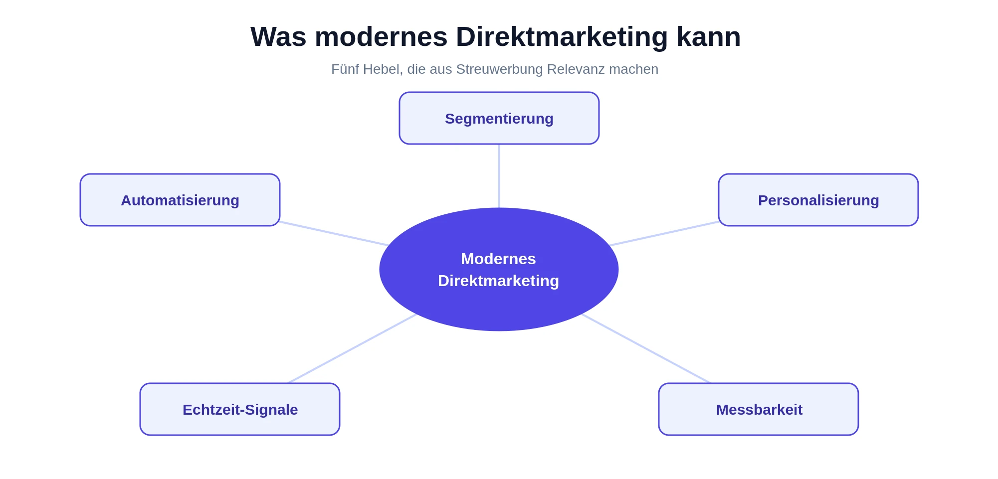 gtsl-personalisierung-segmente Flowchart illustrating modern direct marketing components: Segmentierung, Personalisierung, Messbarkeit, Echtzeit-Signale, Automatisierung.